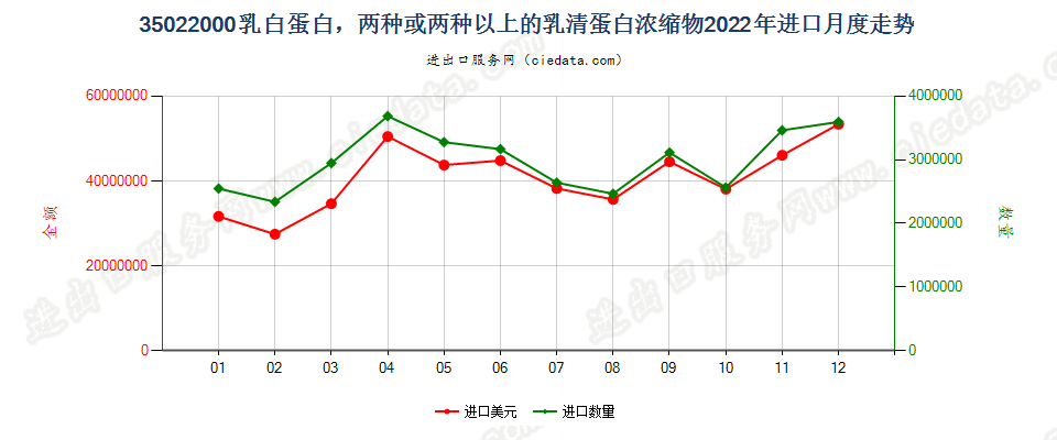 35022000乳白蛋白，两种或两种以上的乳清蛋白浓缩物进口2022年月度走势图