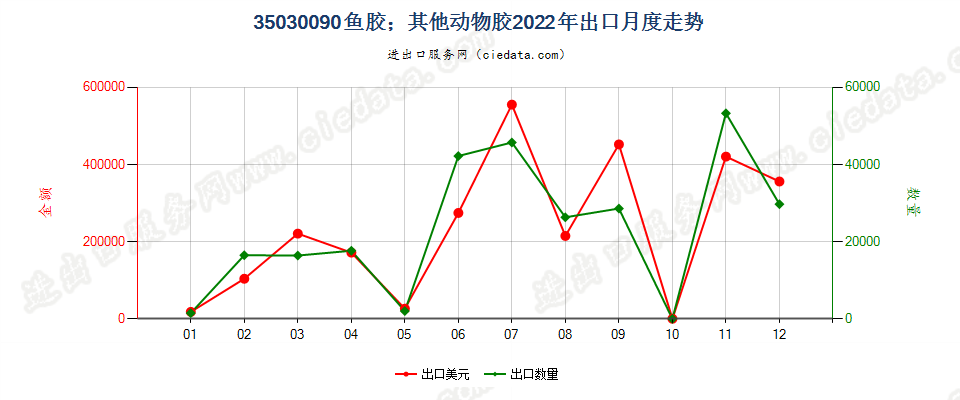 35030090鱼胶；其他动物胶出口2022年月度走势图