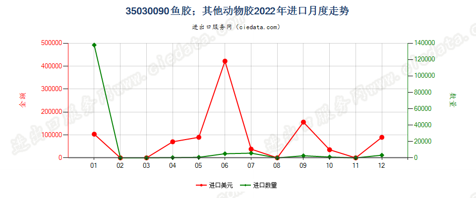 35030090鱼胶；其他动物胶进口2022年月度走势图