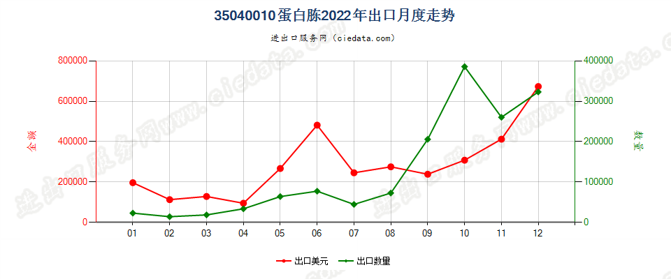 35040010蛋白胨出口2022年月度走势图
