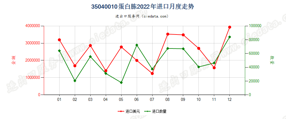 35040010蛋白胨进口2022年月度走势图