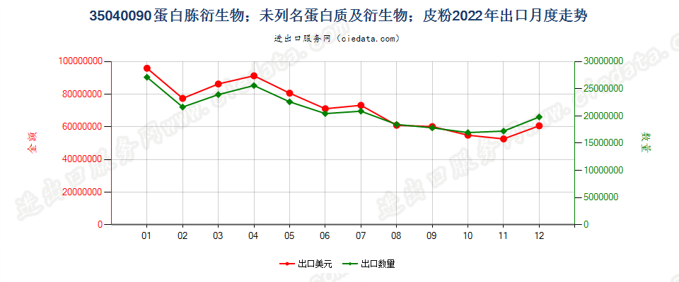 35040090蛋白胨衍生物；未列名蛋白质及衍生物；皮粉出口2022年月度走势图
