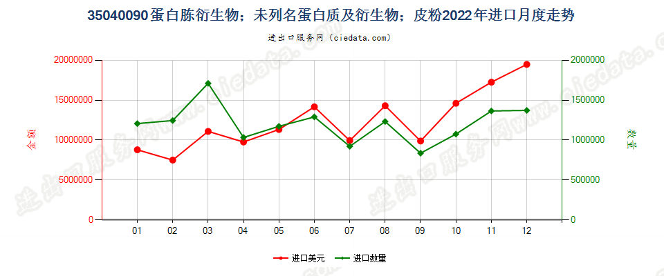 35040090蛋白胨衍生物；未列名蛋白质及衍生物；皮粉进口2022年月度走势图