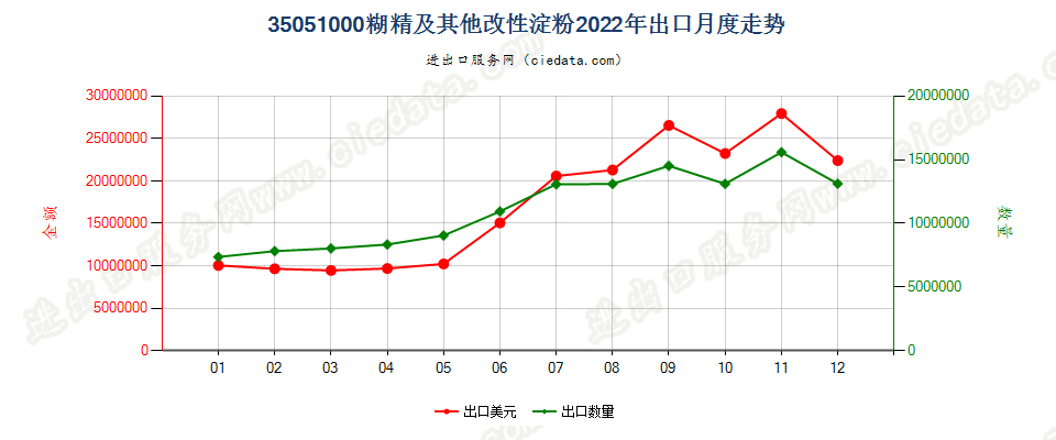 35051000糊精及其他改性淀粉出口2022年月度走势图