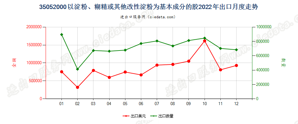 35052000以淀粉、糊精或其他改性淀粉为基本成分的胶出口2022年月度走势图