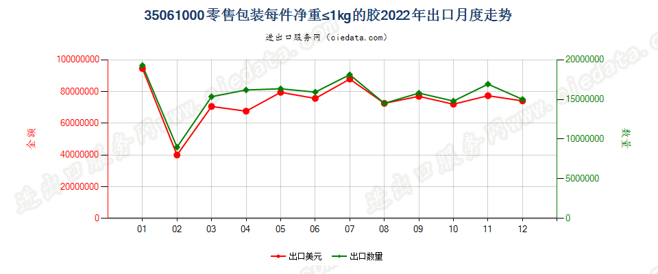 35061000零售包装每件净重≤1kg的胶出口2022年月度走势图