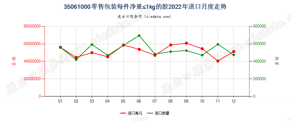 35061000零售包装每件净重≤1kg的胶进口2022年月度走势图