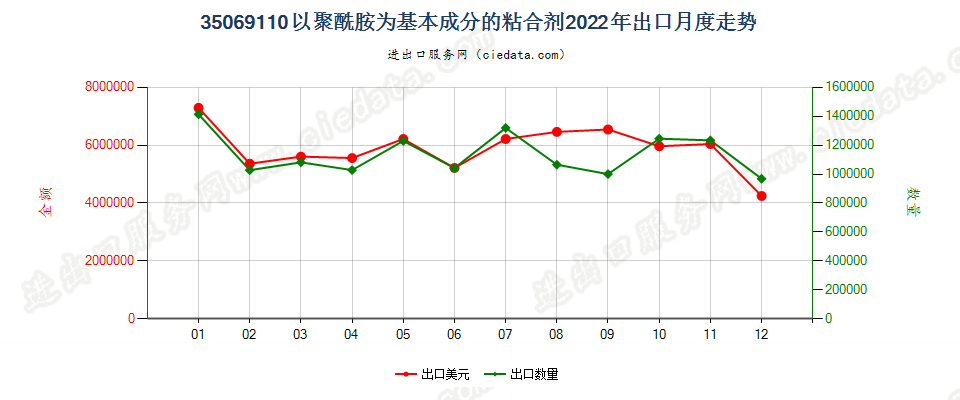 35069110以聚酰胺为基本成分的粘合剂出口2022年月度走势图