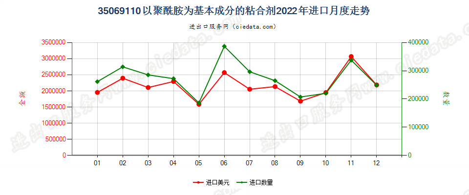 35069110以聚酰胺为基本成分的粘合剂进口2022年月度走势图