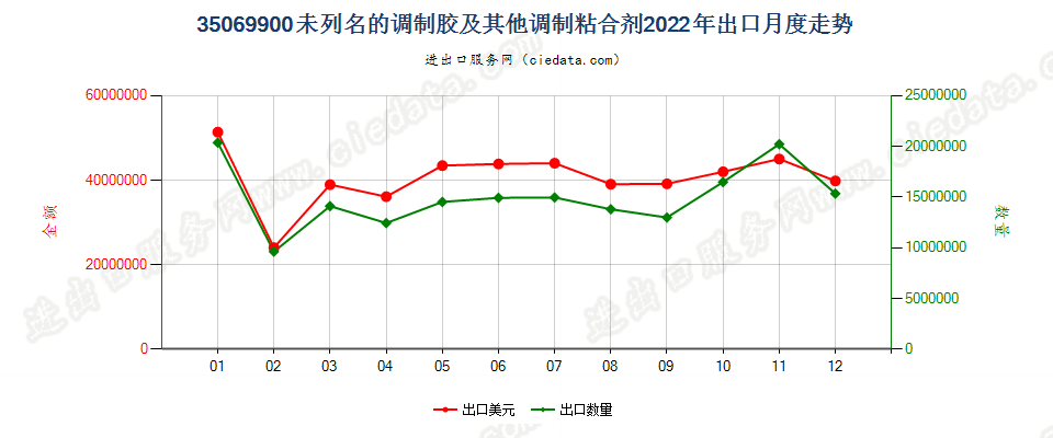 35069900未列名的调制胶及其他调制粘合剂出口2022年月度走势图