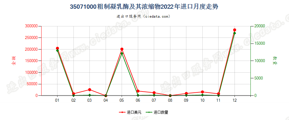 35071000粗制凝乳酶及其浓缩物进口2022年月度走势图