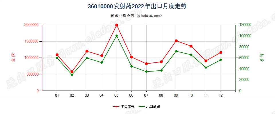 36010000发射药出口2022年月度走势图