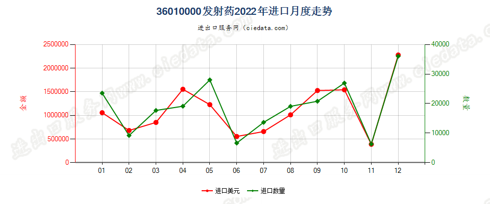 36010000发射药进口2022年月度走势图
