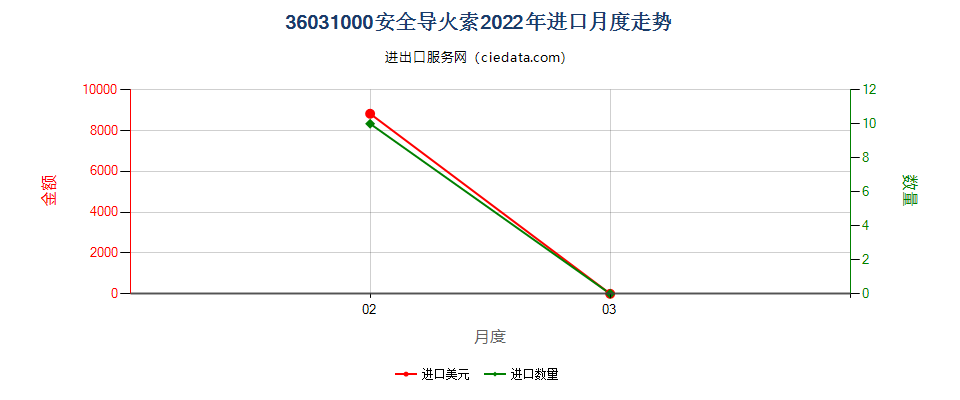 36031000安全导火索进口2022年月度走势图