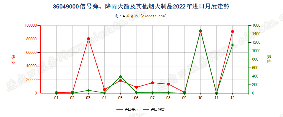 36049000信号弹、降雨火箭及其他烟火制品进口2022年月度走势图