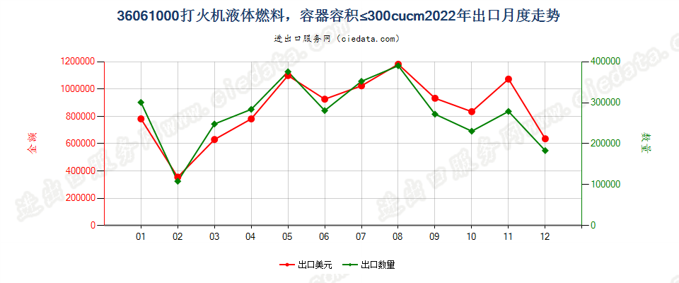 36061000打火机液体燃料，容器容积≤300cucm出口2022年月度走势图