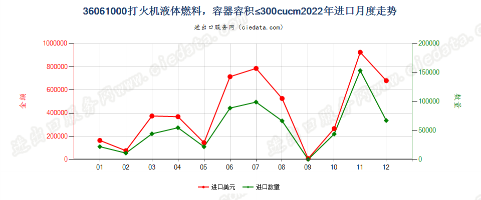 36061000打火机液体燃料，容器容积≤300cucm进口2022年月度走势图