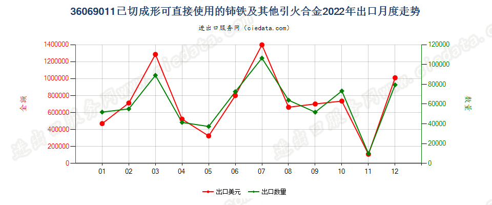 36069011已切成形可直接使用的铈铁及其他引火合金出口2022年月度走势图