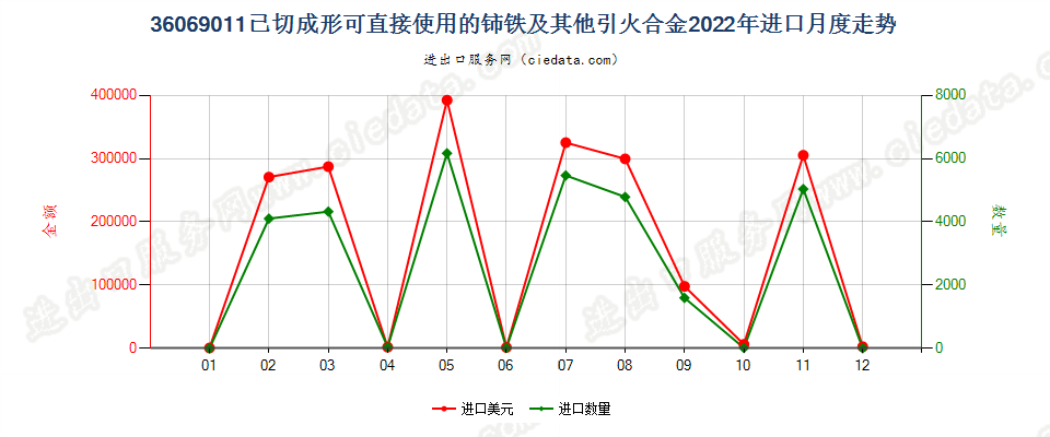 36069011已切成形可直接使用的铈铁及其他引火合金进口2022年月度走势图