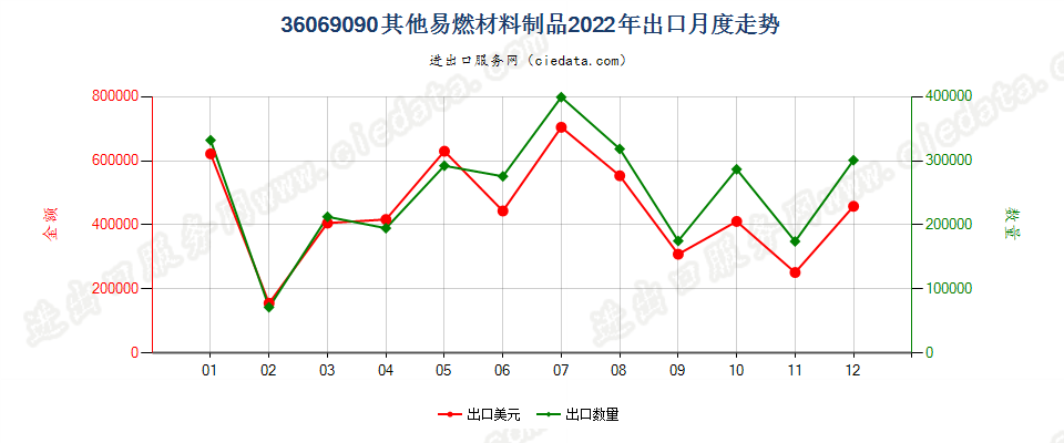 36069090其他易燃材料制品出口2022年月度走势图