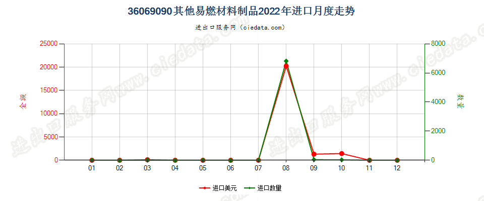 36069090其他易燃材料制品进口2022年月度走势图