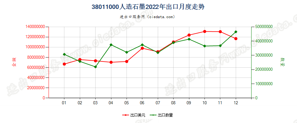 38011000人造石墨出口2022年月度走势图
