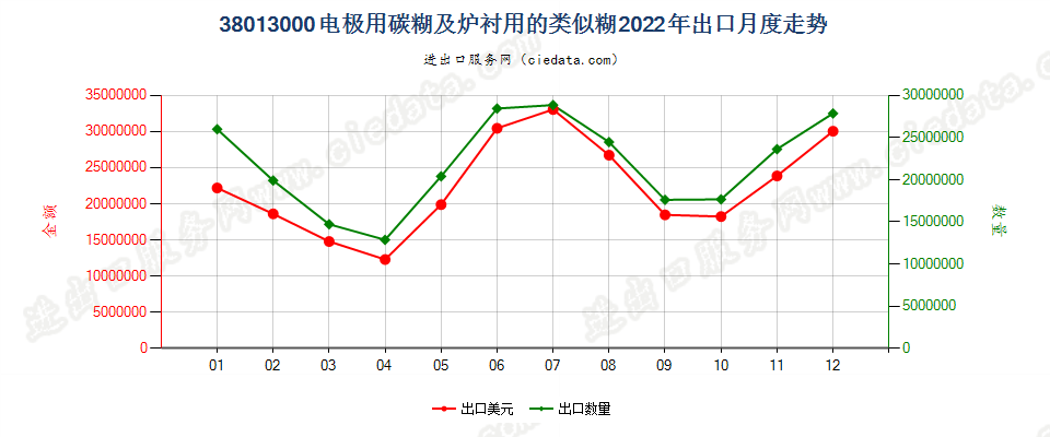 38013000电极用碳糊及炉衬用的类似糊出口2022年月度走势图