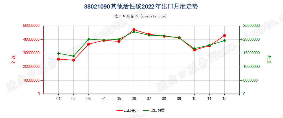 38021090其他活性碳出口2022年月度走势图