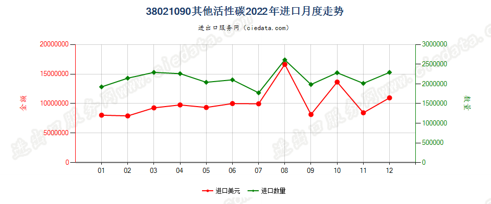 38021090其他活性碳进口2022年月度走势图