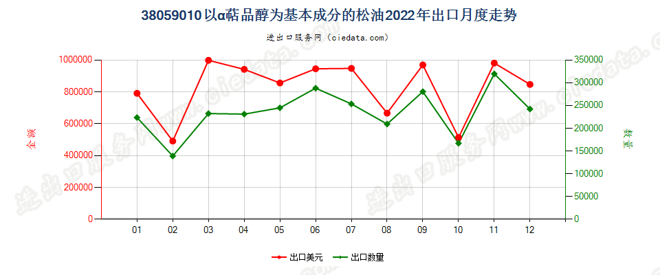 38059010以α萜品醇为基本成分的松油出口2022年月度走势图
