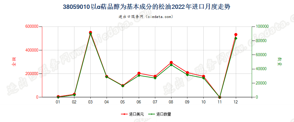38059010以α萜品醇为基本成分的松油进口2022年月度走势图