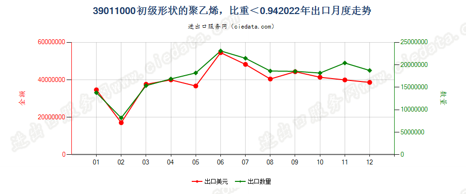 39011000初级形状的聚乙烯，比重＜0.94出口2022年月度走势图