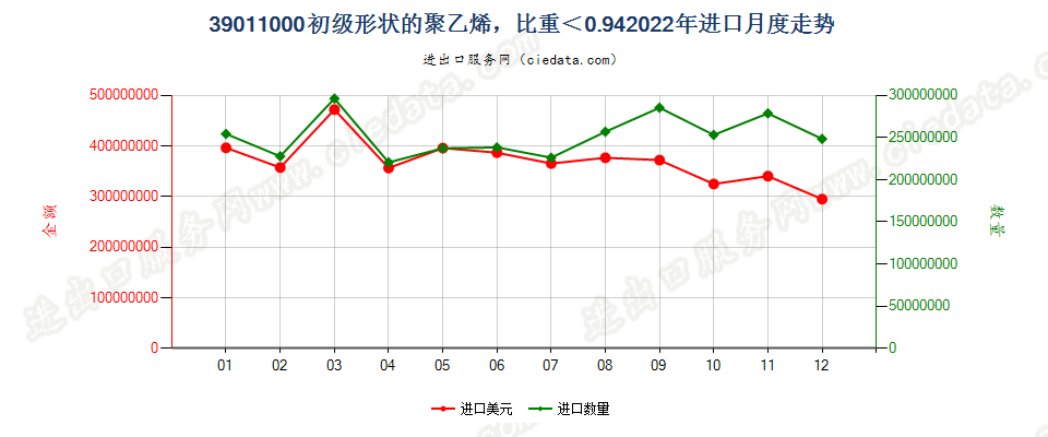 39011000初级形状的聚乙烯，比重＜0.94进口2022年月度走势图