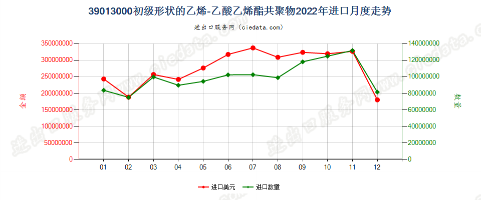 39013000初级形状的乙烯-乙酸乙烯酯共聚物进口2022年月度走势图