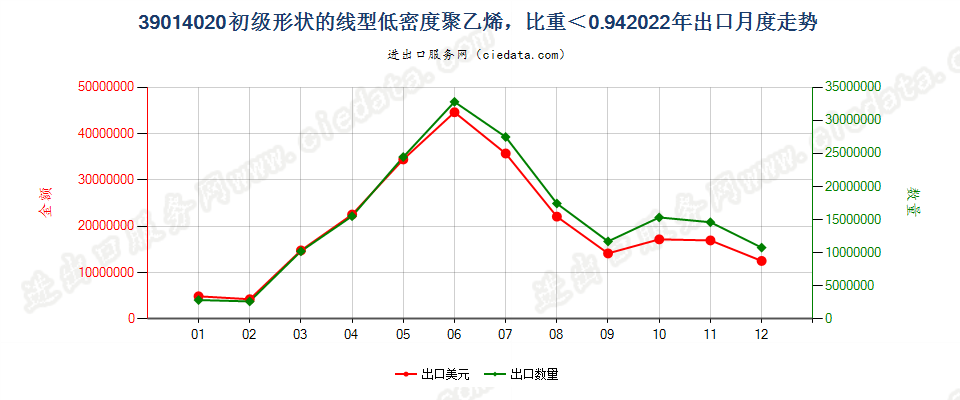 39014020初级形状的线型低密度聚乙烯，比重＜0.94出口2022年月度走势图