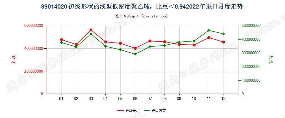 39014020初级形状的线型低密度聚乙烯，比重＜0.94进口2022年月度走势图