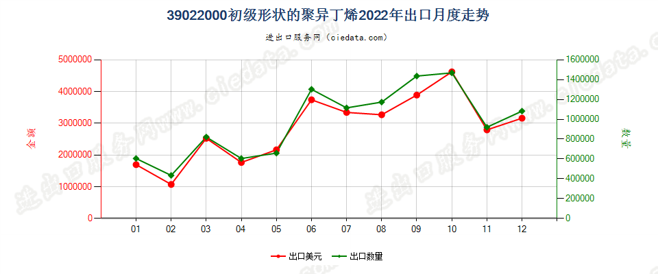 39022000初级形状的聚异丁烯出口2022年月度走势图