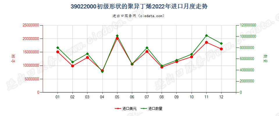 39022000初级形状的聚异丁烯进口2022年月度走势图