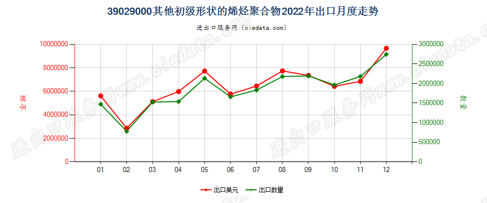 39029000其他初级形状的烯烃聚合物出口2022年月度走势图