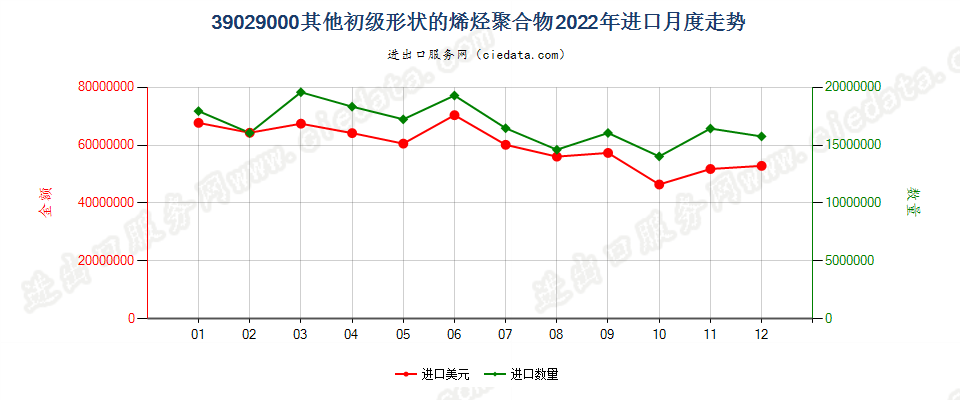 39029000其他初级形状的烯烃聚合物进口2022年月度走势图