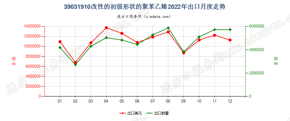 39031910改性的初级形状的聚苯乙烯出口2022年月度走势图