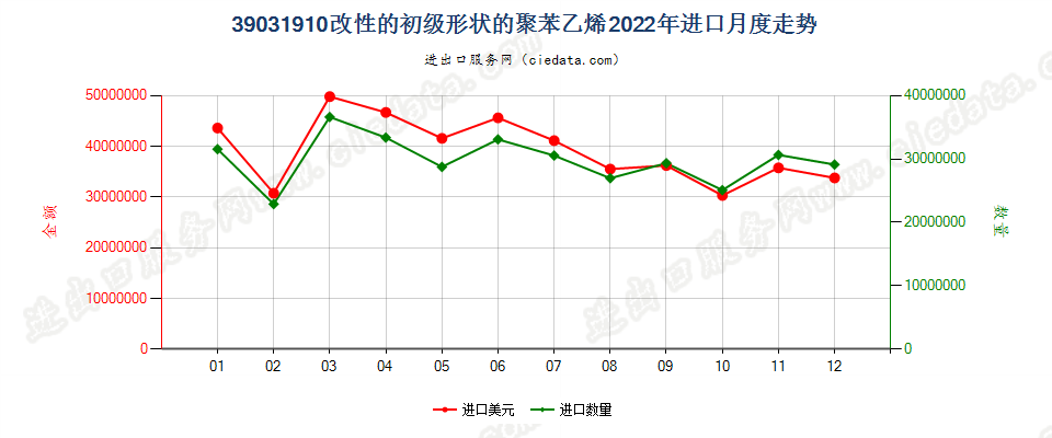 39031910改性的初级形状的聚苯乙烯进口2022年月度走势图