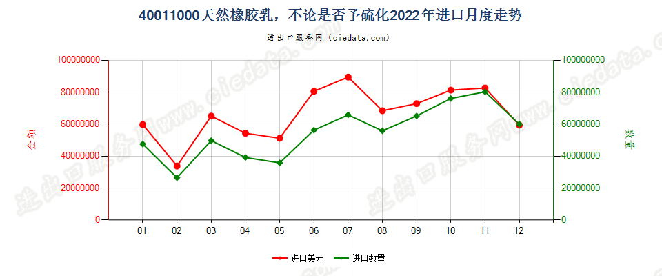40011000天然橡胶乳，不论是否予硫化进口2022年月度走势图