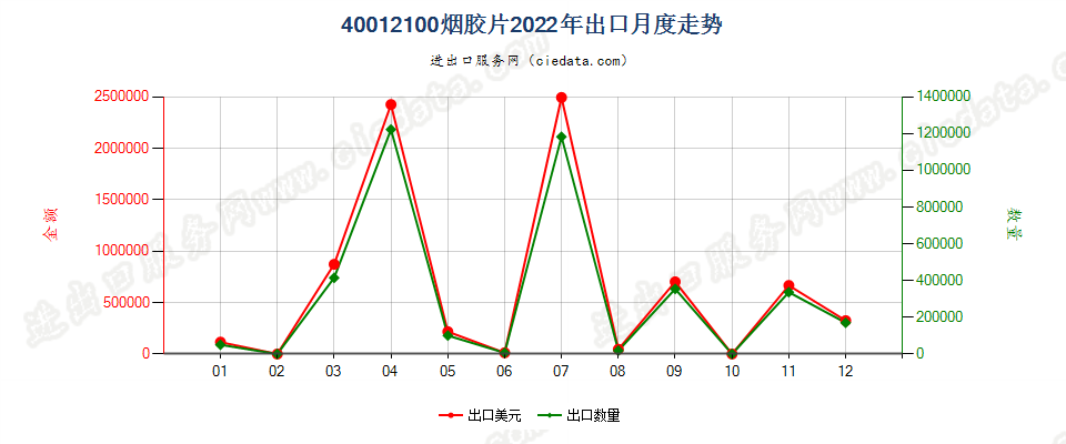 40012100烟胶片出口2022年月度走势图
