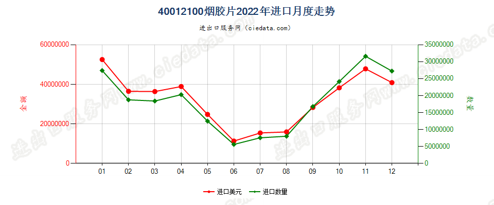40012100烟胶片进口2022年月度走势图
