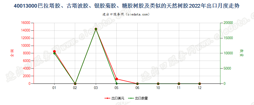 40013000巴拉塔胶、古塔波胶、银胶菊胶、糖胶树胶及类似的天然树胶出口2022年月度走势图