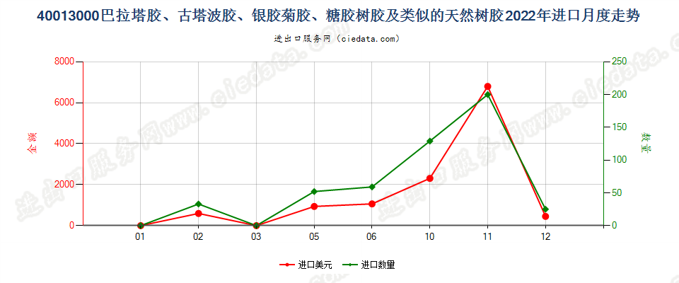 40013000巴拉塔胶、古塔波胶、银胶菊胶、糖胶树胶及类似的天然树胶进口2022年月度走势图