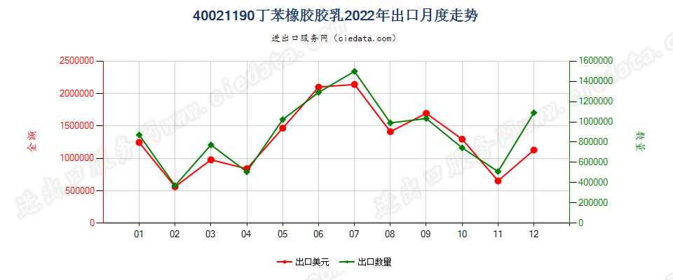 40021190丁苯橡胶胶乳出口2022年月度走势图