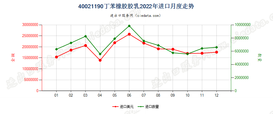 40021190丁苯橡胶胶乳进口2022年月度走势图