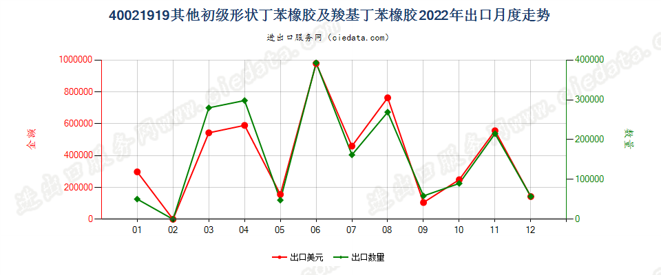 40021919其他初级形状丁苯橡胶及羧基丁苯橡胶出口2022年月度走势图